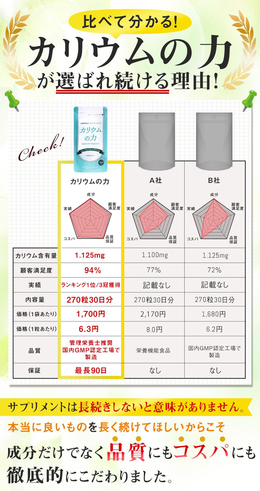 市場 3袋セット 2年連続モンドセレクション金賞受賞 サプリ 塩化カリウム カリウムの力