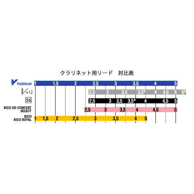 市場 Vandoren B♭クラリネット 10枚入 リード V12