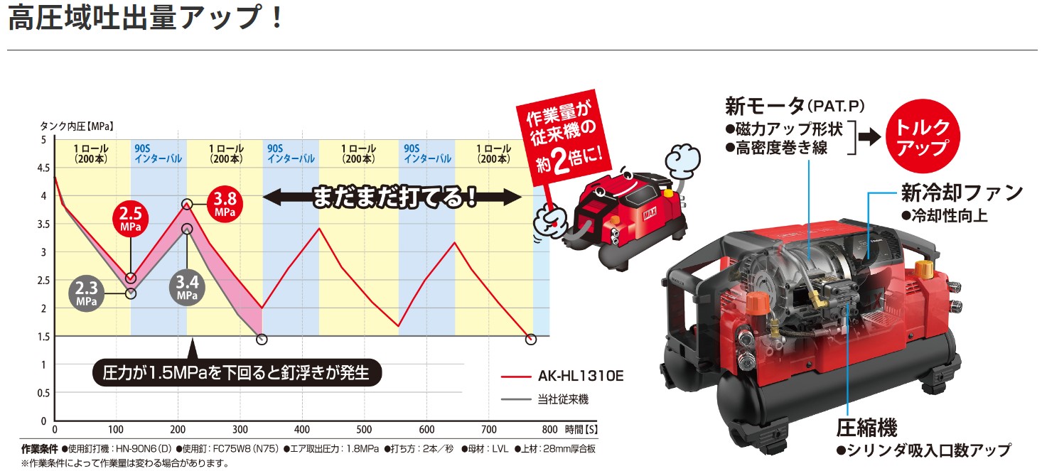 MAX マックス 高圧エアコンプレッサ AK-HH1310E 高圧取出口4個 AK98475