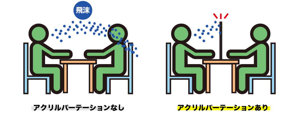 楽天市場 残りラスト１枚 送料込 透明アクリルボード 感染防止宣言ステッカー対応 飛沫感染防止パネル 間仕切り板 パーテーション ワイドサイズ 自立型 衝立 土台付き 高強度 簡単設置 ソーシャル コロナ対策 アーチ マテリアル 楽天市場店