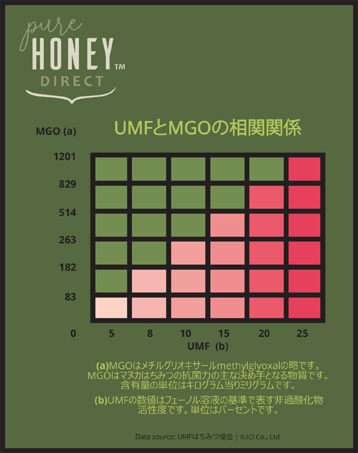 82％以上節約 タヒ マヌカハニーUMF15 MGO 514 400g UMFはちみつ協会認定品苦みや濁りのない天然のおいしさ fucoa.cl