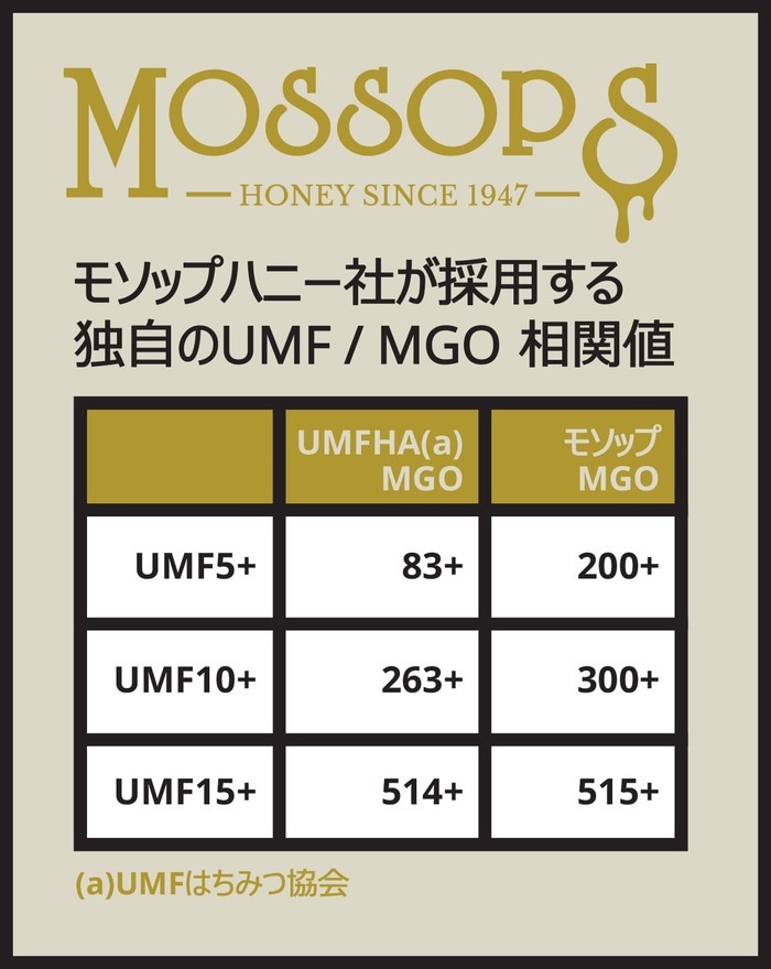 豪華で新しい モソップ マヌカハニーumf15 Mgo 515 500g Umfはちみつ協会認定品低温濾過 最低限加工 無添加 Fucoa Cl