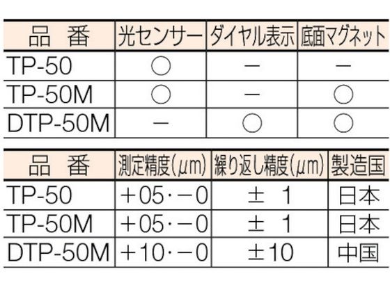 スノーブルー 新潟精機 SK ツールポイント ダイヤル式 DTP-50M - 通販