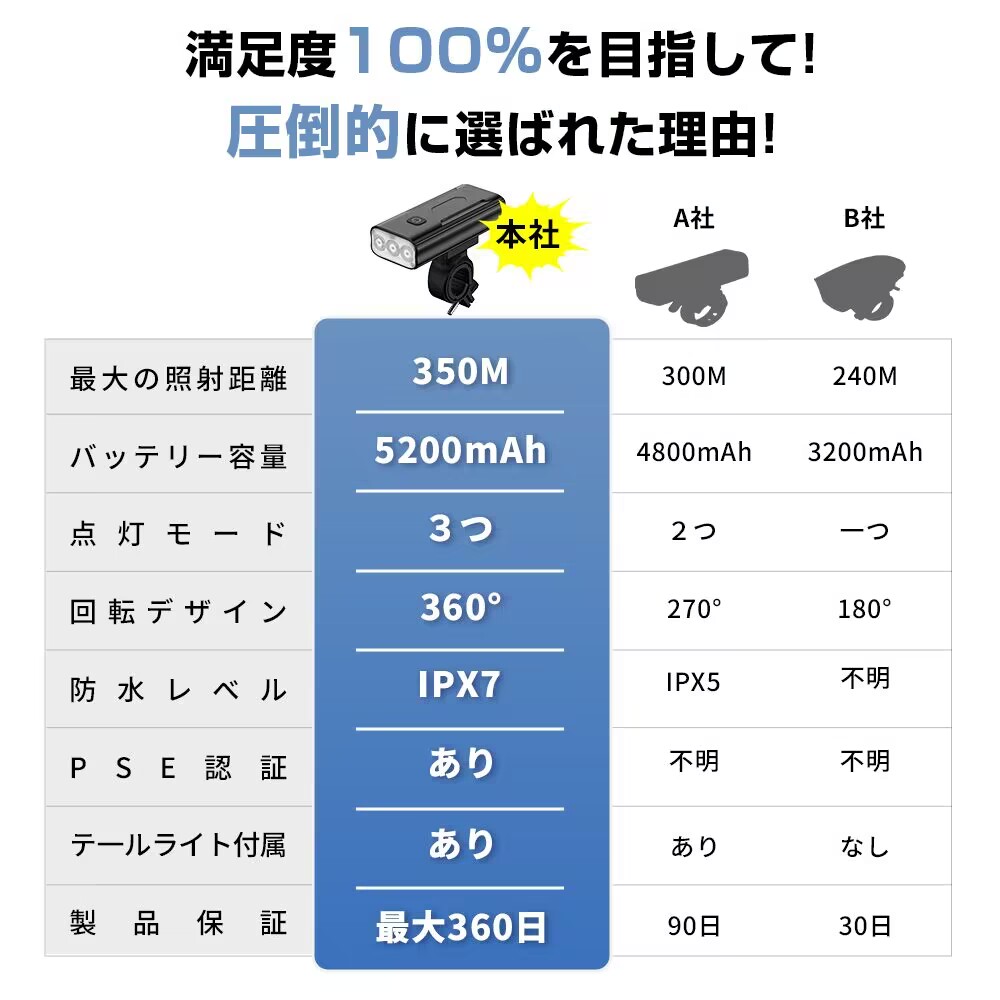 自転車ライト高輝度ビーズ5200mAh大容量ヘッドライトUSB充電式IPX6防水モバイルバッテリー機能付テールライト付き自転車用ライト自転車オートライトフロントライト最大40時間点灯