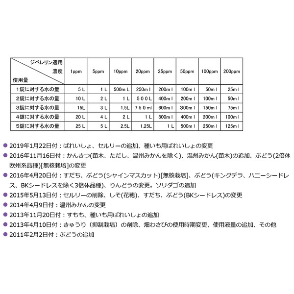 264円 5％OFF ジベレリン水溶剤 SK-2055095 住友化学園芸 植物成長調整剤 STジベラ錠5 5錠入