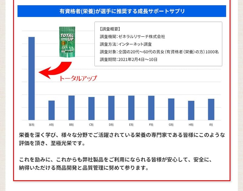 史上最も激安 身長サプリ トータルアップ 1袋 約30日分 240粒 1袋 背を伸ばすサプリメント 中学生 高校生向け アルギニン ジュニアプロテイン カルシウム ビタミン 無添加アミノ酸w 55 以上節約 Feelgoodsongs Fun