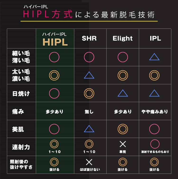 脱毛器 JOVS Dora 最新 世界3冠 130万台超 次世代ハイパーIPL うぶ毛も