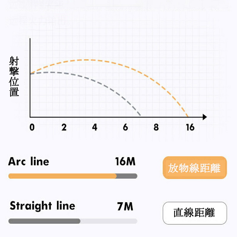 市場 最新設計 16m 加圧式 大容量 超強力飛距離挑戦 超強力飛距離 電動水鉄砲 水ピストル