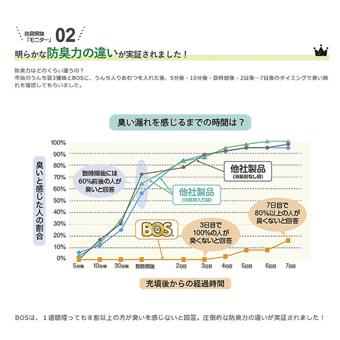 市場 メール便送料無料 ボス 15枚入り×10袋セット bos 消臭袋 驚異の防臭袋 クリロン化成 150枚 Sサイズ おむつが臭わない袋 ベビー用  BOS