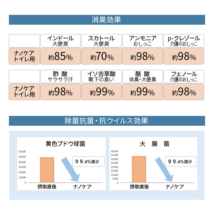 市場 トイレ用 nano-care 消臭スプレー ユーカリ抽出物 強力消臭 微香タイプ ナノケア トイレ臭 300ml