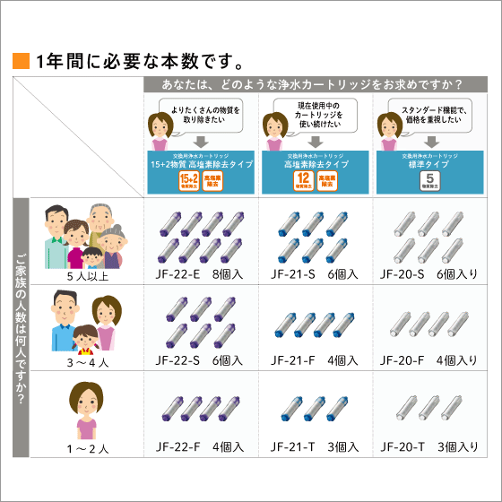 楽天市場 Lixil Inax 浄水カートリッジ Jf T 3個セット リクシル イナックス サンウェーブ クリナップ キッチン水栓 蛇口 浄水器 オールインワン浄水栓 Jf T Sw 住設倶楽部 楽天市場店
