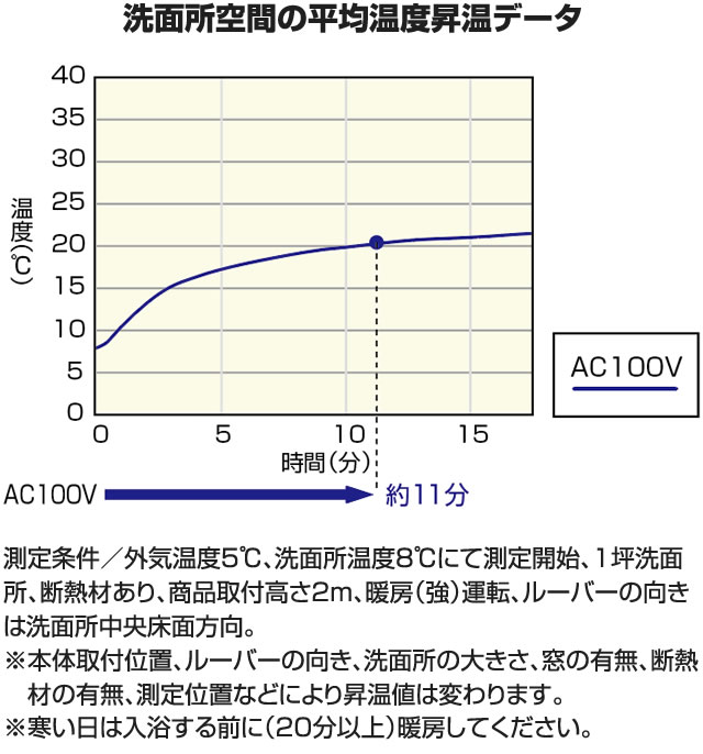 Tyr340s Toto 洗面所暖房機 Tyr300シリーズ 洗面所壁掛け用 Ac100v 電源プラグ式 予約運転機能付き ワイヤレスリモコン付属 無線 赤外線式 送料無料 家電と住宅設備の ジュプロ