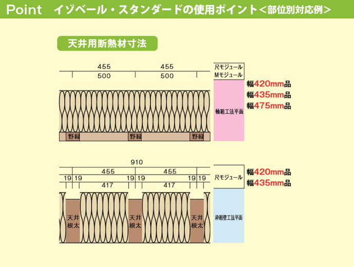 送料無料 楽天市場 Mag マグ 断熱材 イゾベール スタンダードisa435密度16kg M3 155 435 1 370mm相当坪数1 9 入数11枚 住宅用断熱材グラスウール 高性能品 防湿層付き 耳幅30mm天井用 断熱材耐火 防露 撥水 建築材料diy 暑さ対策 じゅうせつひるず楽天