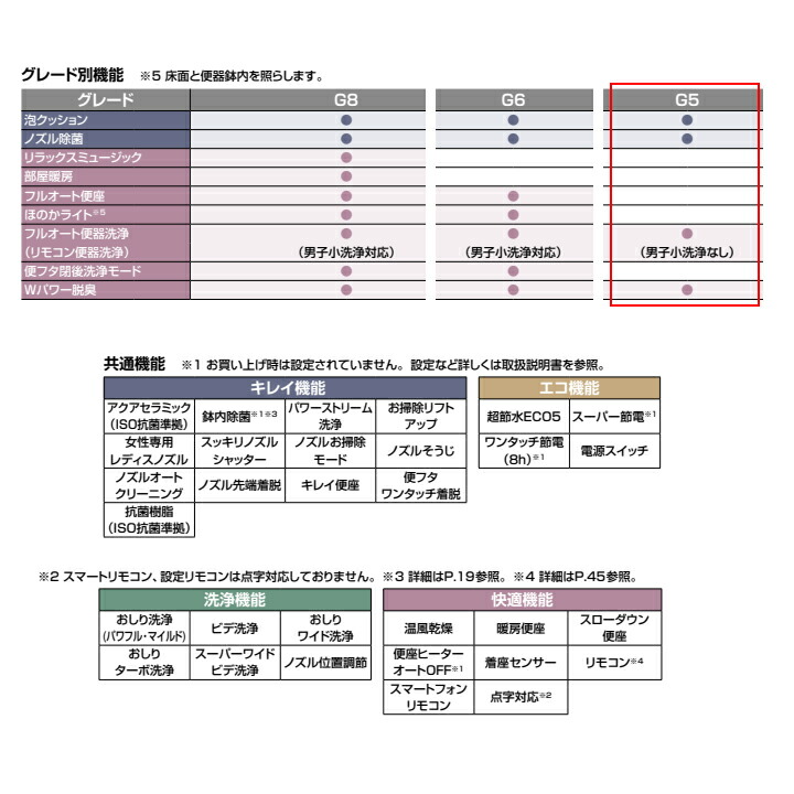 最安値挑戦】 リクシル サティスGタイプ ECO5 床上排水 Pトラップ 一般地 水抜方式 流動方式兼用 さらっと便座 TPG ノーブルトープ  LIXIL qdtek.vn