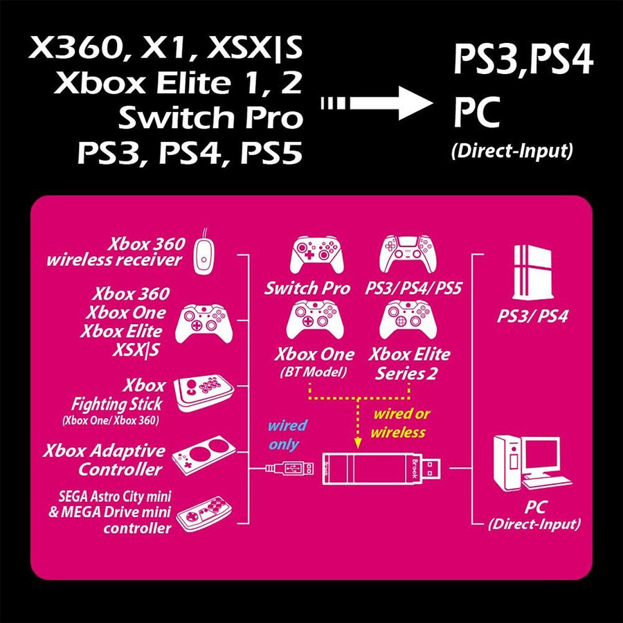 BrookWingmanXEウィングマンコンバーターXEXboxSeriesX|S/PS5/SwitchProコントローラー用PS5/PS4/PS3ゲーム機に対応