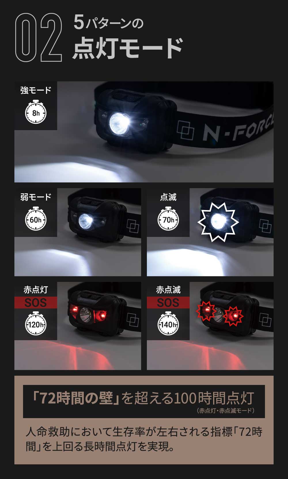 【圧倒的な高評価レビュー1400件超】【 最軽量32g 】 ヘッドライト LED 防水 登山 釣り キャンプ 登山用 アウトドア用 防災 災害対策 LEDヘッドライト ヘッドランプ LEDヘッドランプ LEDライト 乾電池式 SC-200B