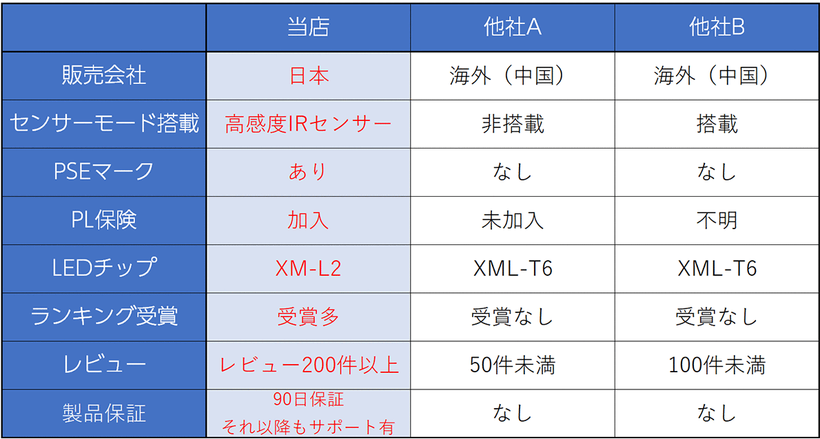 楽天市場 最新全部入り ヘッドライト Sr 02 Led Ledヘッドランプ 防水 ヘッド ライト 釣り アウトドア 登山 防災 ライト 作業灯 Cree 災害対策 懐中電灯 1000ルーメン N Force