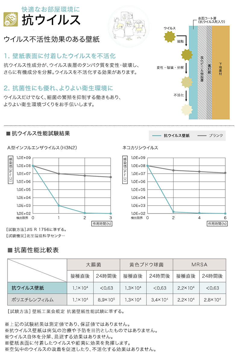 楽天市場 壁紙 のり付き 壁紙 のりつき クロス 抗ウイルス 表面強化 防かび サンゲツ Fe 1725 1728 Diyリフォームのお店 かべがみ道場