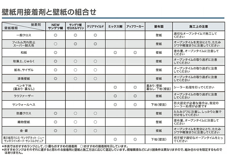 楽天市場 送料無料 サンゲツ ベンリダイン 壁紙用接着剤ミックス糊 水性 18kgbb 307 壁紙わーるど