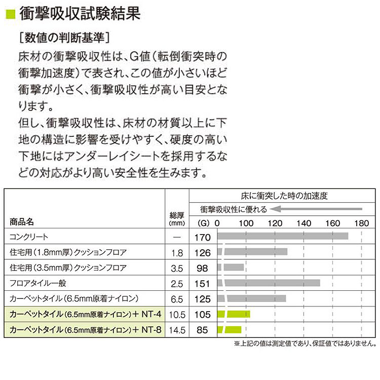 楽天市場 サンゲツ アンダーレイ Nt 4 4mm厚 巾95cm m巻 メーカー直送代引き不可 カーペット 下敷き 吸音 吸音マット 衝撃吸収 衝撃吸収マット クッション マット クッションマット 床 保護 床保護マット リフォーム 壁紙屋本舗 壁紙屋本舗 カベガミヤホンポ