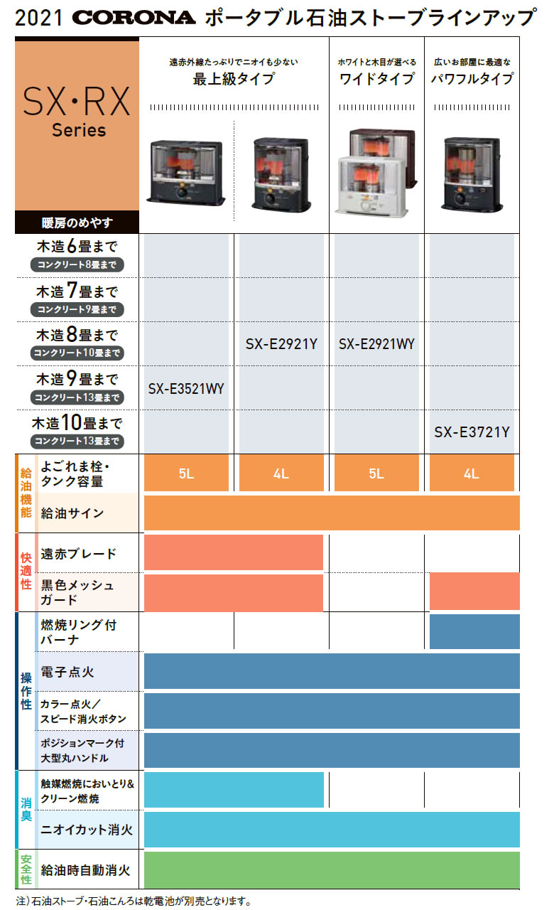 市場 コロナ ポータブル石油ストーブ タンク4L コンクリート 反射型 木造 7畳まで 9畳まで SXシリーズ