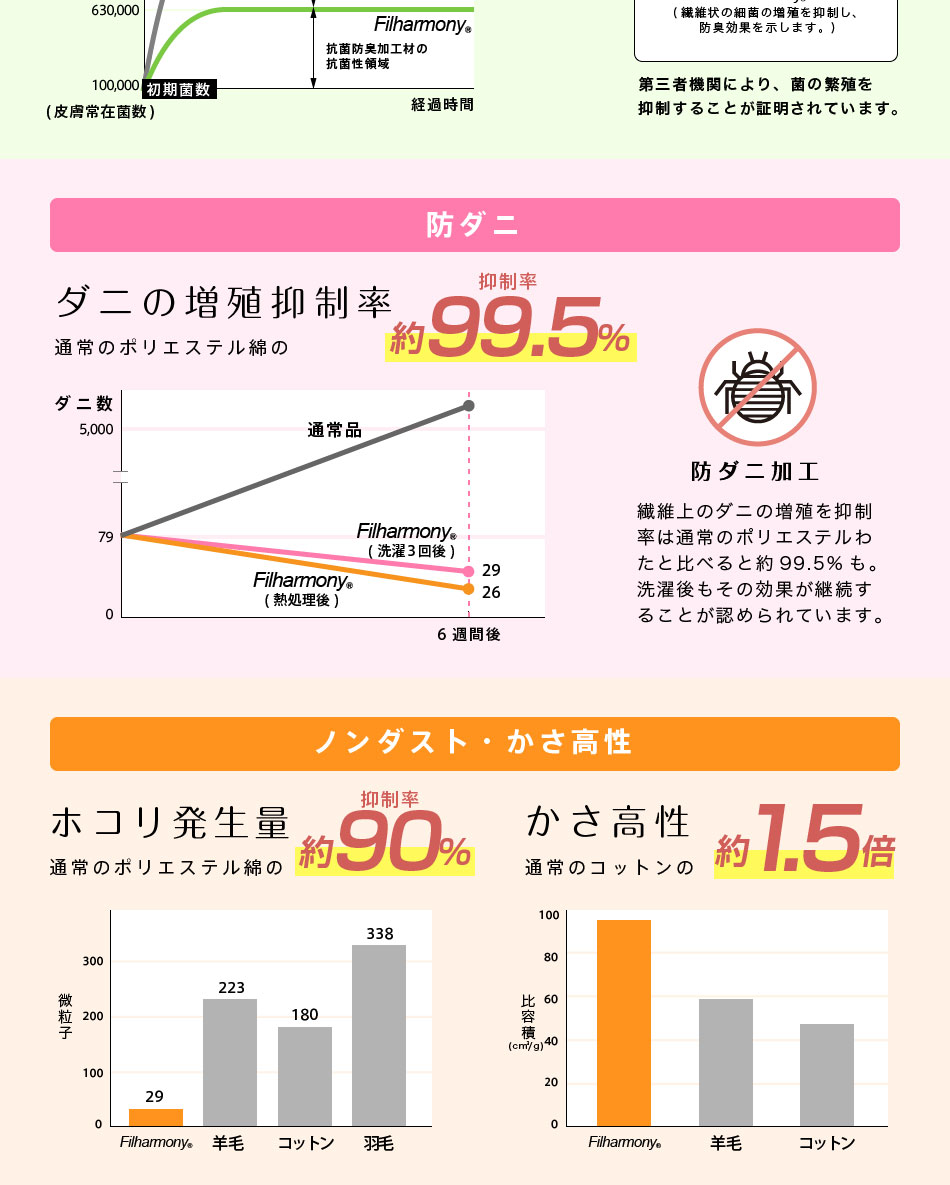 海外正規品】 10 1からpt2倍 クーポン配布中 日本製 掛布団 日本製防ダニ掛布団 シングルロング 国産 かけ布団 掛けふとん 布団 洗える 清潔  シングル 丸洗い 抗菌 防臭 吸汗 速乾 掛け布団 寝具 冬商品 grambooks.com