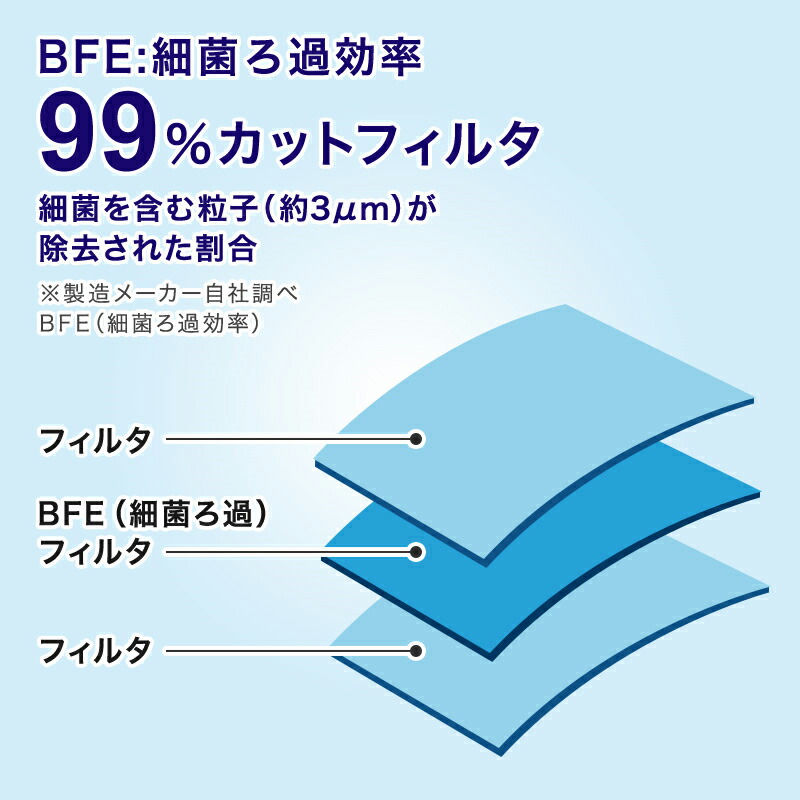 予約販売 送料無料 マスク 50枚 サージカルマスク ウイルス ブロック 立体 3層 マスク 使い捨て 風邪 花粉 ほこり フィルター カットフィルタ フィルタ