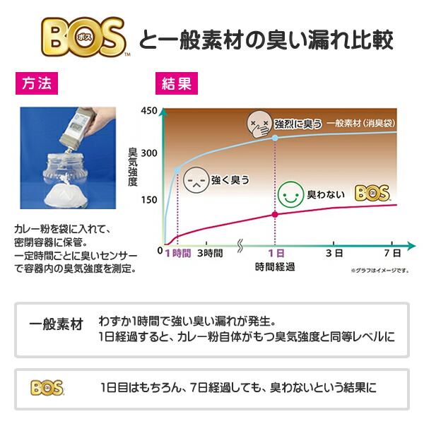 うんちが臭わない袋bos ボス うんちがにおわない ペット用 猫 Ssサイズ0枚 2個セット フンキャッチャー 犬