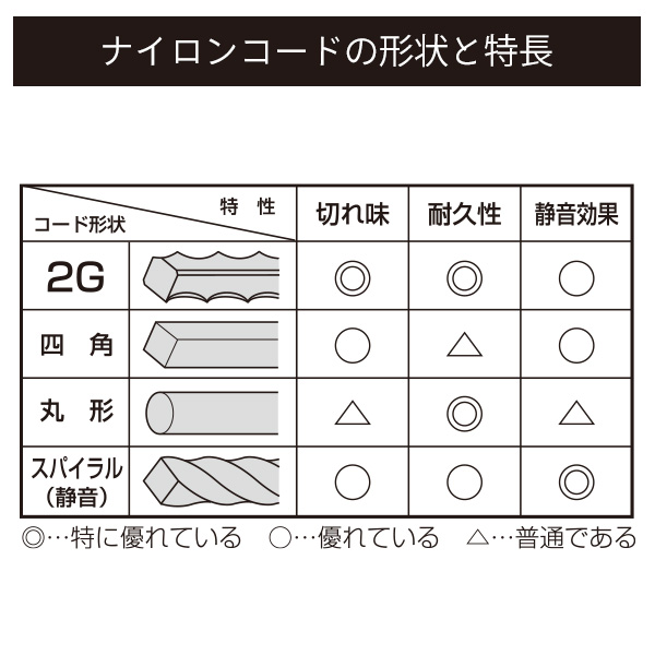 2022年のクリスマスの特別な衣装 草刈用ナイロンコード 2G ギザ ブレード 2.7mm×100m N27GK-100 ナイロンコード 替え刃 替刃  草刈り機 芝刈り機 刈払い機 刈払機 除草 山善 YAMAZEN ヤマゼン surpr.com.ar