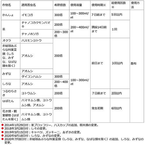 住友化学園芸 ベニカs乳剤 用 水でうすめる 家庭用 害虫 防除 100ml 家庭菜園 対策 殺虫剤 殺虫