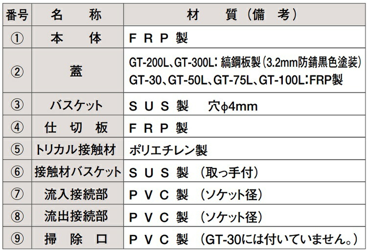 オープニング大セール】 タキロン グリーストラップ本体 50L GT-50 292528 屋外埋設用 12.1kg 耐荷重1470N 150kgf  SUS製バスケット タキロンシーアイ株式会社 簡易防水 防臭 FRP製蓋つき 阻集器 www.venus-tears.jp