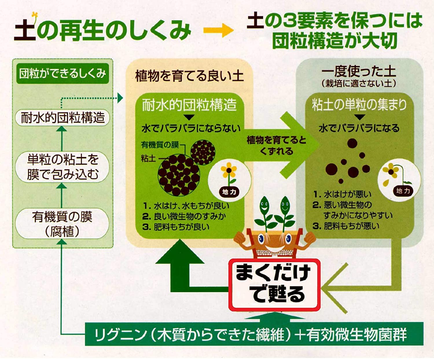 楽天市場 まくだけで甦る 土のリサイクル材 14l 自然応用科学 花実樹