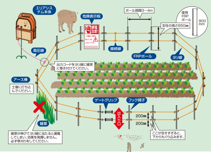 生まれのブランドで アポロエリアシステム SP-2018 電柵周囲100m ２段張り セット 小規模な家庭菜園に最適 fucoa.cl