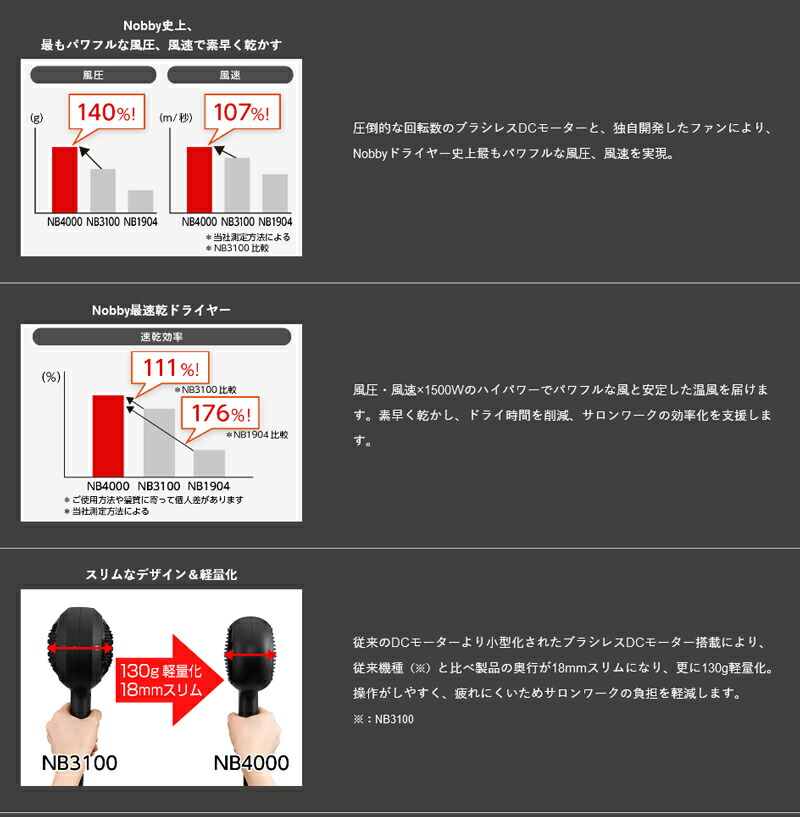 独創的 楽天市場 クーポン配布中 ノビー Nobby Nb4000 マイナスイオン ヘアードライヤー 1500w ブラック ヘアドライヤー 業務用 プロ用 サロン用 ドライヤー 大風量 大風圧 日本製 美容院 美容室 自宅 ヘアサロン 父の日 月 入荷 カメケン 扇風機 湯たんぽ 傘