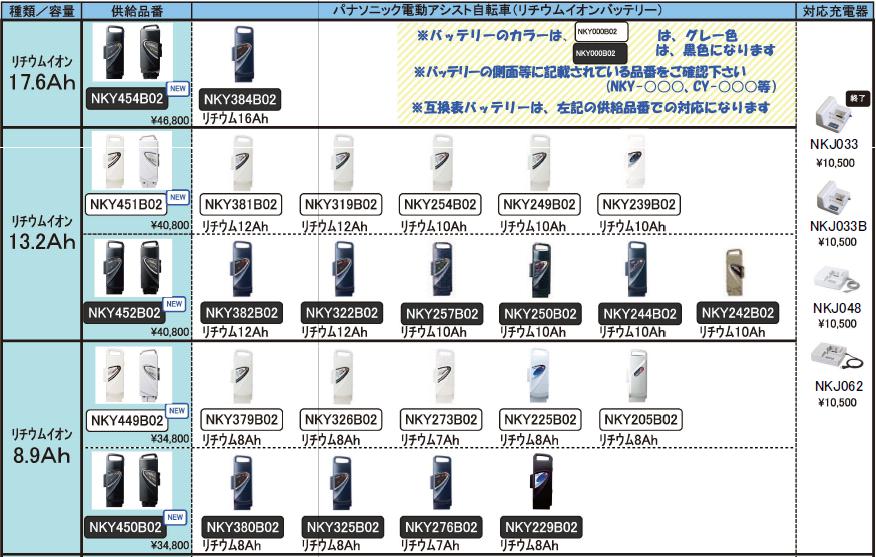 Panasonicパナソニック電動自転車用バッテリーリチウムイオンNKY454B02NKY384B02代替回生式のEKWEKDシリーズに!