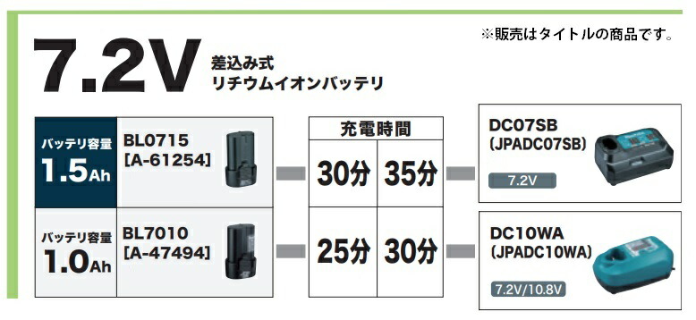 市場 マキタ BL0715 差込み式リチウムイオンバッテリ 7.2V