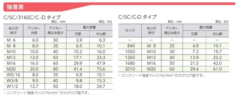 新しい到着 サンコーテクノ オールアンカー スチール製 Ｃ−１０８０ １本 www.rmb.com.ar