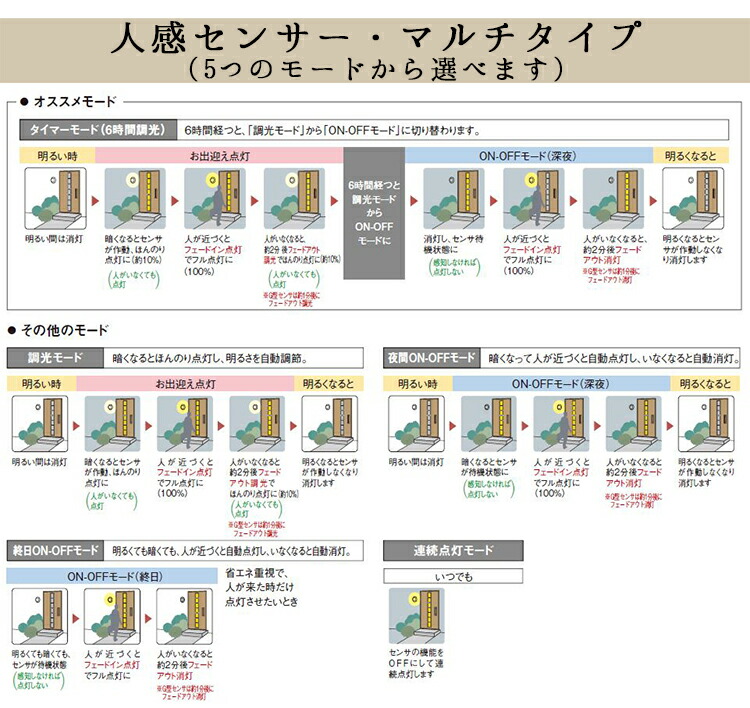 超お買い得 ポーチライト おしゃれ Led ランプ 門灯 壁掛け照明 節電対応 外灯 壁掛け照明 照明 玄関照明 人感センサー付き Led一体型 ポーチ灯 センサーライト 防犯対策 省エネ 店舗 住宅 施設照明 新築 新居 外構 交換 買い替え 100v 店頭受取対応商品 全国