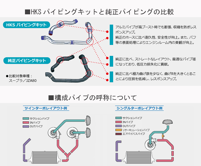 ＨＫＳ パイピングキット コード 車用品 | freireoliveira.com.br