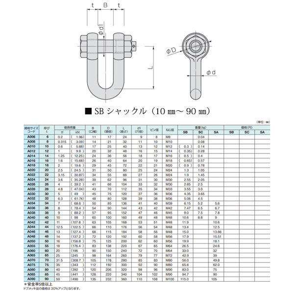 気質アップ】 コンドーテック JIS規格シャックルSB ドブメッキ 呼び