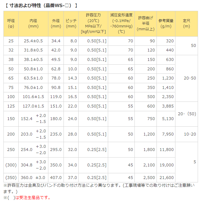 推奨 タイパワーホース 32mm×21m カット 耐圧サクションホース WS型 タイガースポリマー 工業用ホース 農業用ホース 土木用ホース 排水ホース  www.rmb.com.ar