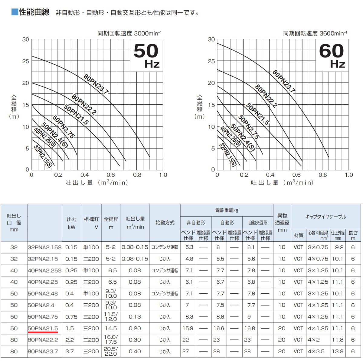 無地・新色登場！ ツルミポンプ 雑排水用水中ハイスピンポンプ 自動型