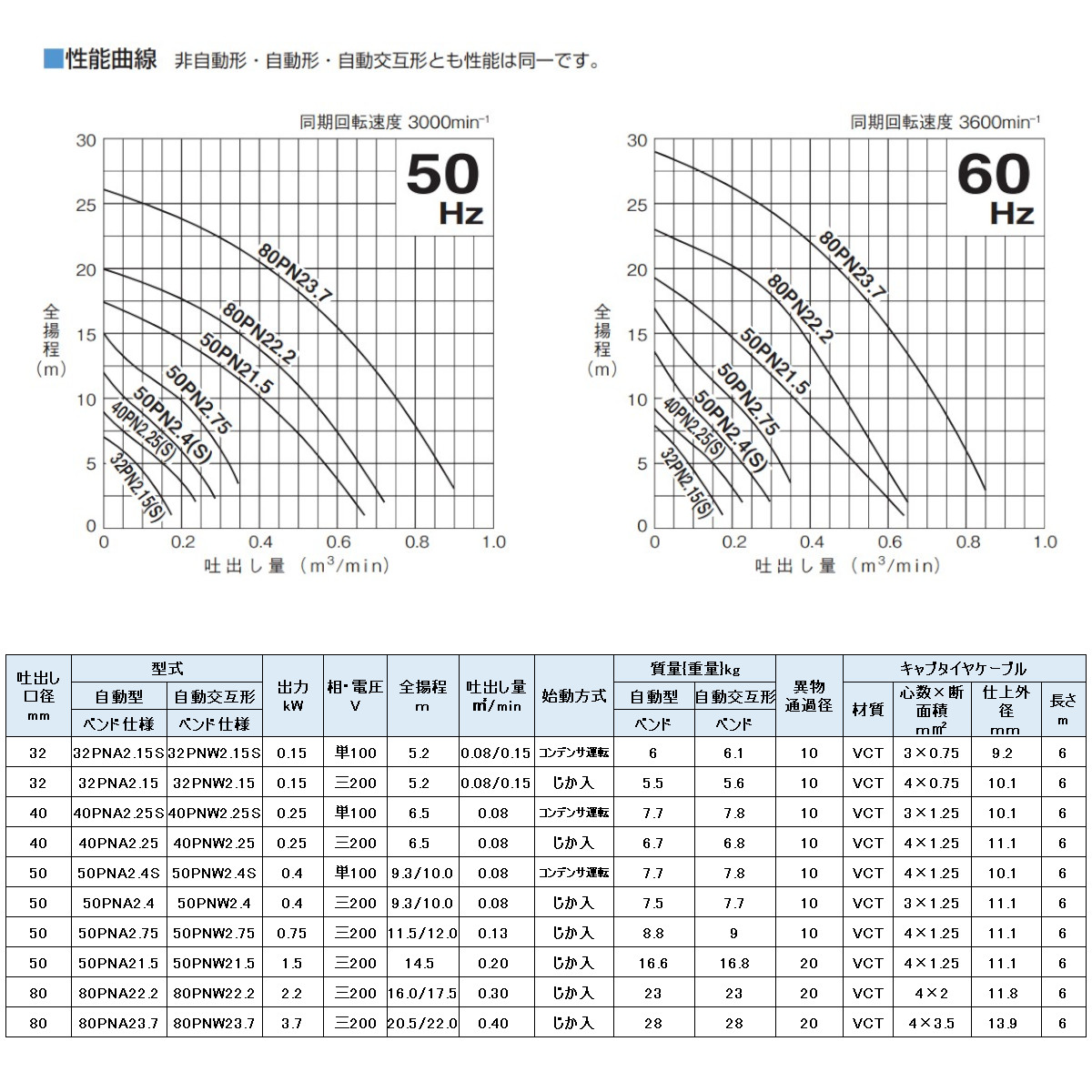 ツルミ 汚物用 水中ポンプ 40PU2.25S 40PU2.25 バンクスシリーズ