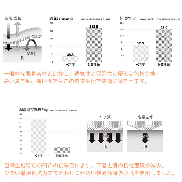 楽天市場 Sido シドー 包帯ショーツ パンツ ウエスト ゴムなし レディース 下着 アンダーウェア ショーツ インナー コットン ガーゼ 包帯生地 伸縮素材 日本製 メール便 送料無料 健康ｆａｎ 楽天市場店