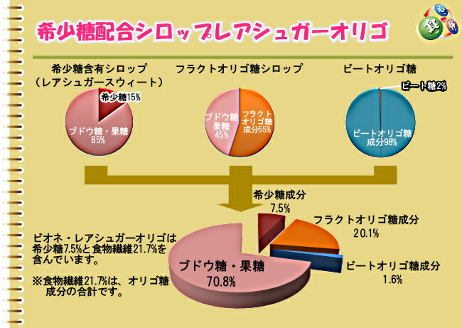 ビオネ レアシュガーオリゴ 700g 3本 希少糖を7 5 含む希少糖含有シロップ レアシュガースウィート 食物繊維は21 7 甘みはお砂糖の約80 賞味期限 21 04 02 Sermus Es ビオネ レアシュガーオリゴ 700g 3本 希少糖を7 5 含む希少糖含有シロップ レアシュガースウィート 食物繊維は21 7 甘みはお砂糖の約80 賞味期限 21 04 02 Sermus Es