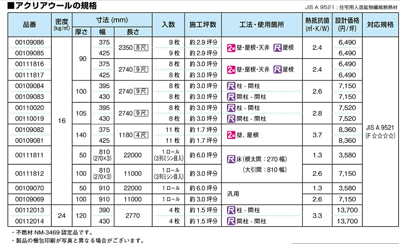 楽天市場 断熱材 アクリアウール 厚さ140mm X425mm X1180入数 11枚 約1 7坪 16khg壁 屋根 天井 高性能 グラスウール 旭ファイバーグラス 建材ステーション