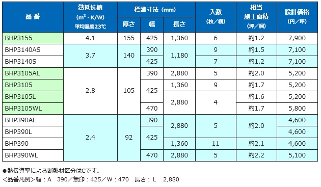 楽天市場 ロックウール 天井 壁用断熱材 アムマットプレミアム Bhp390l 厚さ92mm X425mm X 入数 5枚 約2 0坪 Jis 521適合製品 建材ステーション