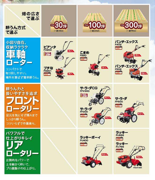 楽天市場 ホンダ耕うん機 サラダ Ff300 デフ付 ガソリン燃料 フロントローター式 Honda サ ラ ダ 建材ステーション