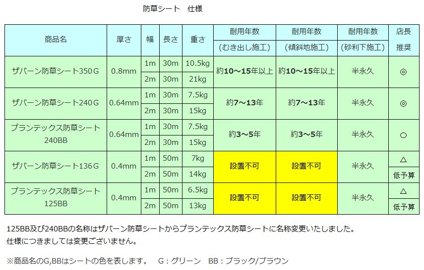 ザバーン 防草シート（１ｍ×５０ｍ）１３６グリーンとコ型ピン＋WD