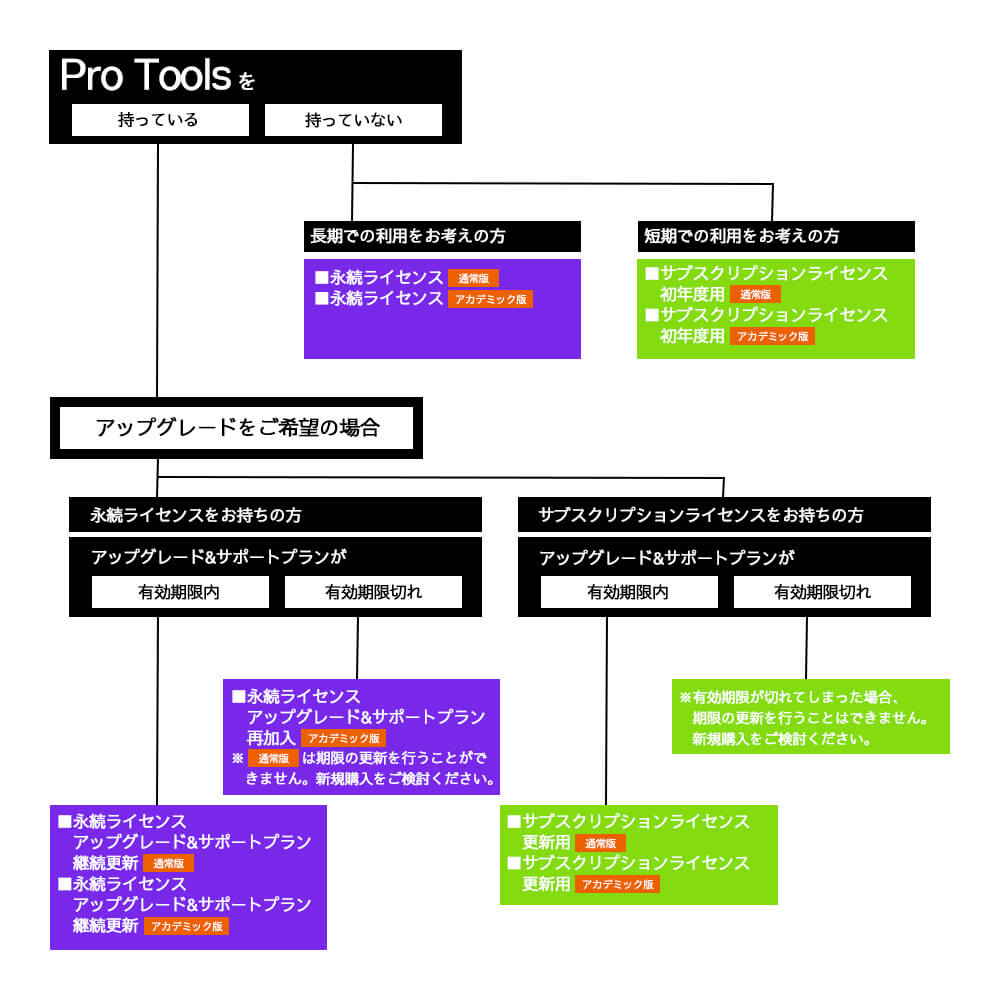Avid Pro Tools 永続ライセンス アカデミック版 Alittlepeaceofmind Co Uk